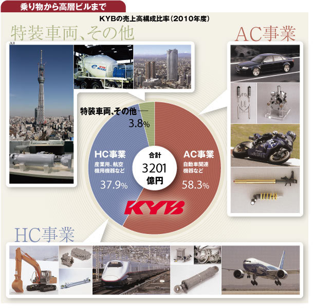 【企業特集】KYB(カヤバ工業)<br />売上高倍増計画をぶち上げた<br />油圧機器大手の焦燥と挑戦