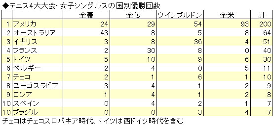 大坂なおみの全米オープン優勝はどれほど凄いことなのか ｓｐｏｒｔｓ セカンド オピニオン ダイヤモンド オンライン