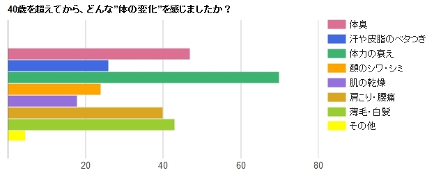 40代で体臭がはじまる男性には 下半身トラブル という共通点があった あなたの知らないスメルの世界 It S A Smell World ダイヤモンド オンライン