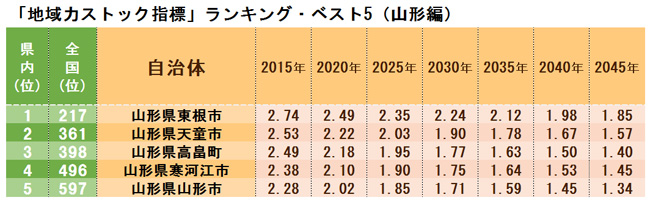 本当に魅力ある市区町村ランキング ベスト5 北海道 東北編 ｄｏｌ特別レポート ダイヤモンド オンライン