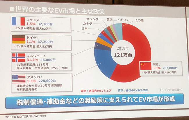 世界市場でのEV販売の地域別内訳