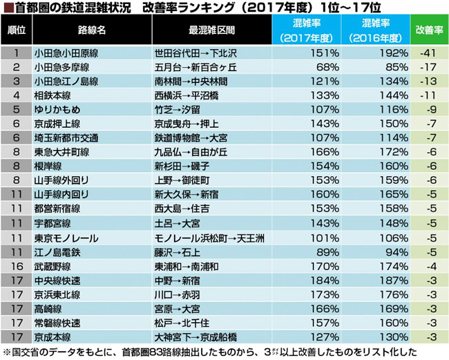 首都圏の鉄道混雑状況 改善率ランキング(2017年度)