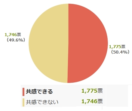 世論が真っ二つに割れる賛否両論の生き方<br />「プア充」に共感できる? できない?
