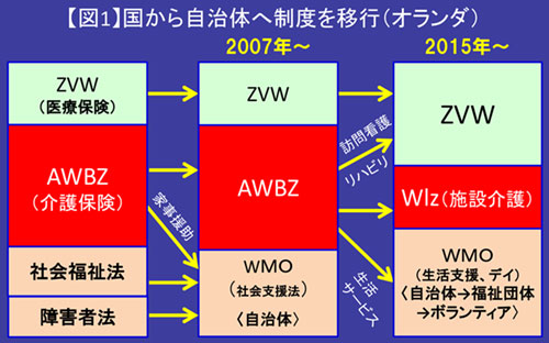 日本が学ぶべき 介護費用を抑制するオランダとドイツの仕組み 医療 介護 大転換 ダイヤモンド オンライン