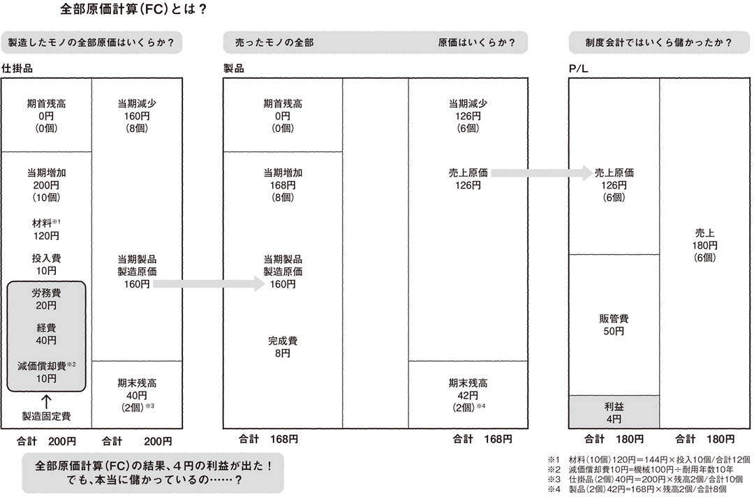 原価計算は<br />2つある!?