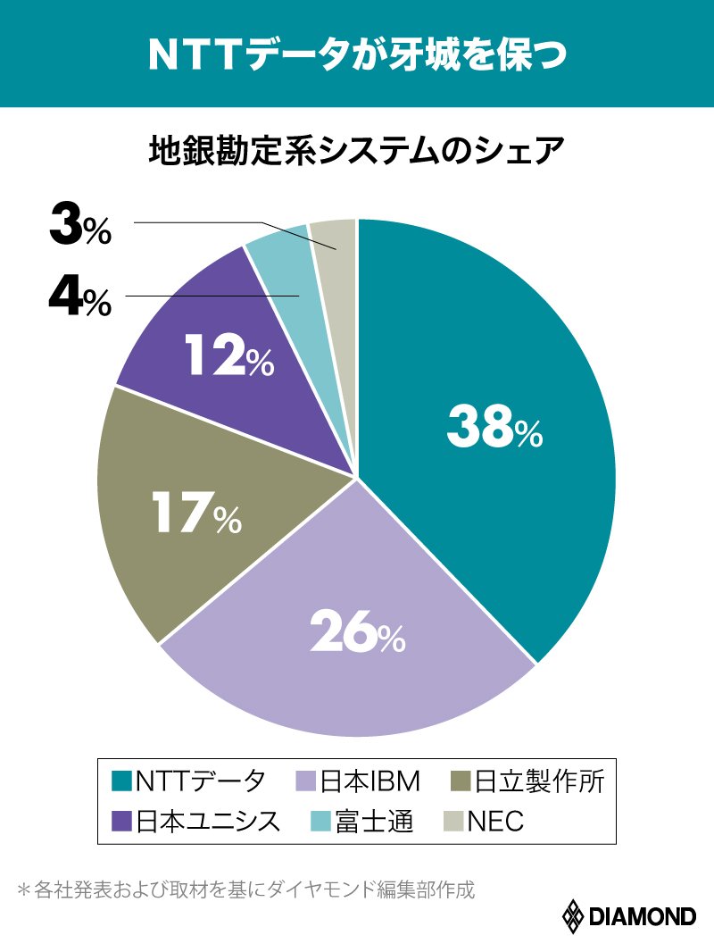 図表：地銀勘定系システムのシェア