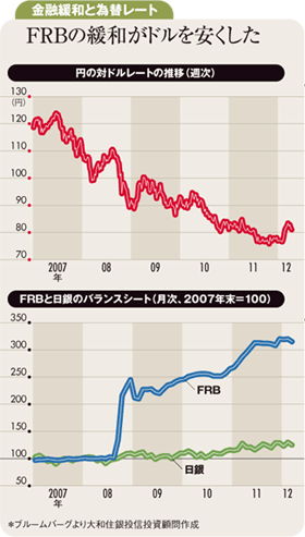 年末に向け円安株高基調継続<br />自動車など外需関連株が有望