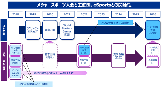 eSportsは次世代スポーツか、それともゲームのひとつのジャンルか