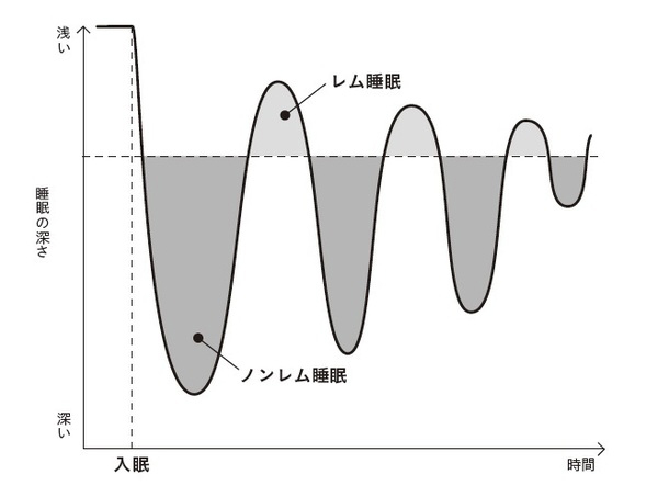 あなたの疲れがとれない本当の理由 睡眠専門医が指摘 朝５時起きが習慣になる ５時間快眠法 ダイヤモンド オンライン