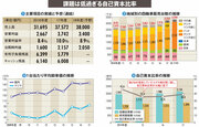 【スズキ】好調インド市場が業績けん引も 不正発覚で人材面のもろさ露呈