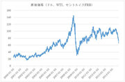 原油価格急落の背景にはアメリカのシェールオイル増産があった！原油価格下落で影響を受ける銘柄とは？