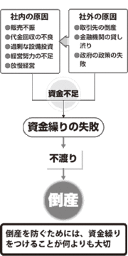 資金繰りの失敗は倒産に直結すると心得よ