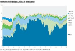 米ハイテク優良銘柄、コロナでも勢い止まらず