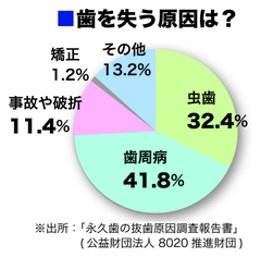 歯を失ってしまう理由のツートップ