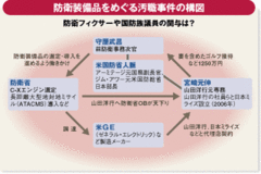 疑獄の核心に踏み込めず検察は完敗！矮小化された「防衛次官汚職事件」