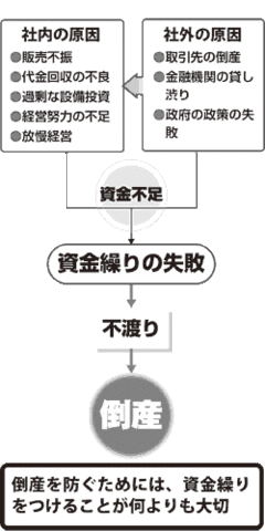 資金繰りの失敗は倒産に直結すると心得よ