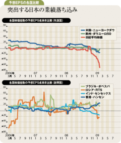 断トツの落ち込みを示す日経平均株価の予想ＥＰＳ