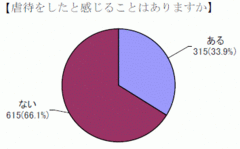 3人に1人の母親が「虐待をしたことがある」育児の相談をするのは夫より“ママ友”の理由