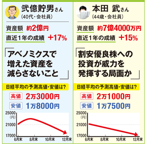 勝っている投資家の戦略