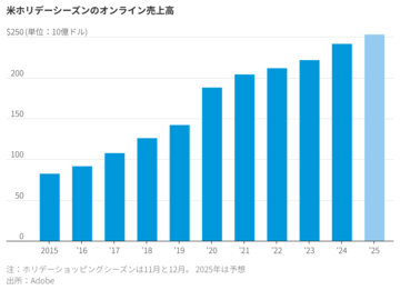 ネット通販の商品レビュー、安物薦める傾向