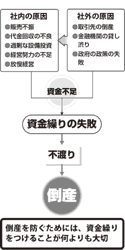 資金繰りの失敗は倒産に直結すると心得よ