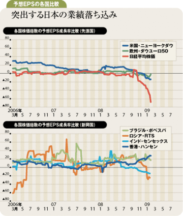 断トツの落ち込みを示す日経平均株価の予想ＥＰＳ