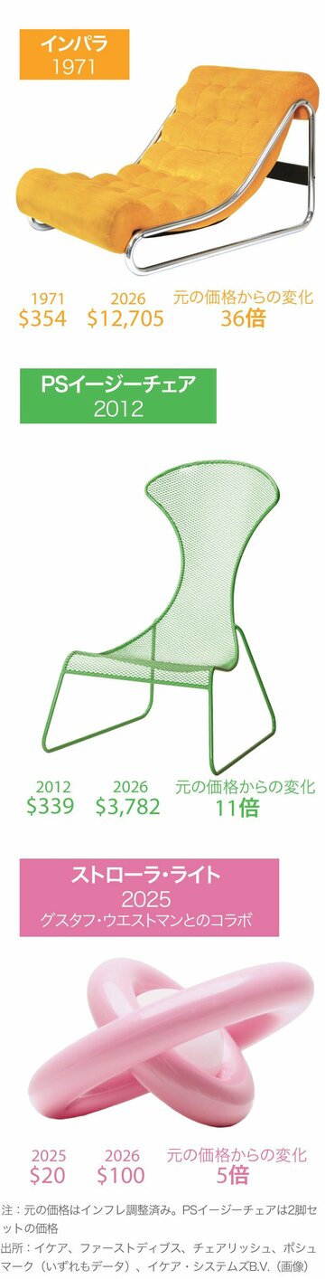 イケアのビンテージ品、今や高価な収集品に
