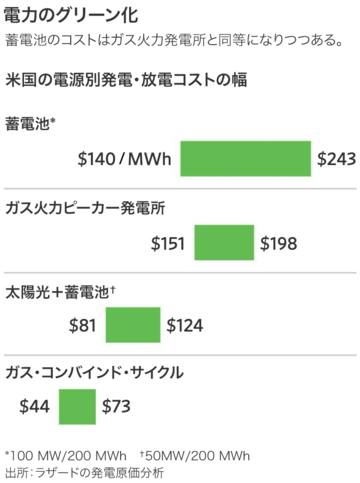 天然ガスを脅かす蓄電池、変わる米電力業界