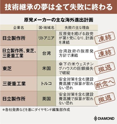 原発メーカーの主な海外進出計画
