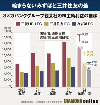 図表：3メガバンクグループ親会社の株主純利益の推移