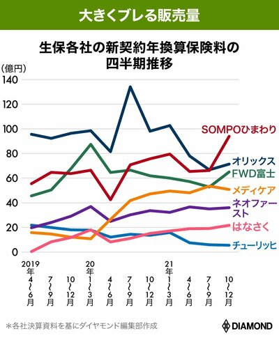 図表：生保各社の新契約年換算保険料の四半期推移