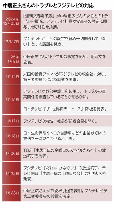 中居正広さんのトラブルとフジテレビの対応の時系列