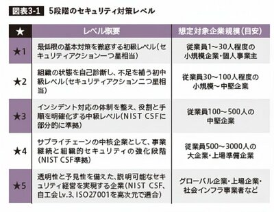 サプライチェーン企業は四つ星を目指せ！成熟度別セキュリティ対策の勘所〈PR〉