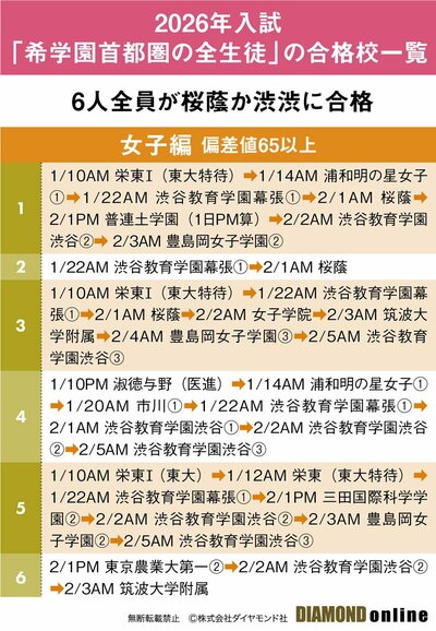 図表：2026年入試「希学園首都圏の全生徒」の合格校一覧 女子編 偏差値65以上