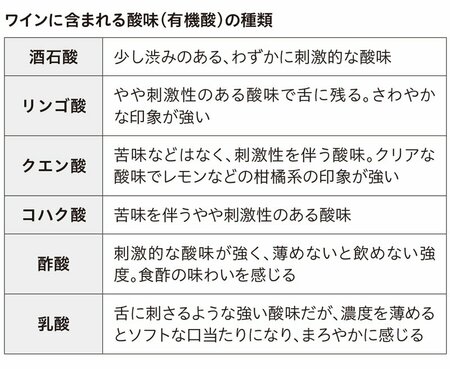 ワインに含まれる酸味(有機酸)の種類