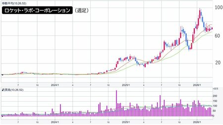 ロケット・ラボ・コーポレーションの週足チャート（提供：マネックス証券）