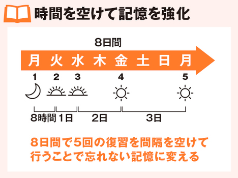 【完全オリジナル！】「忘れない記憶」にする間隔を空けたトレーニング