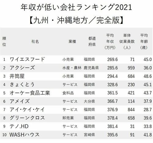 年収が低い会社ランキング_九州・沖縄地方_1-10