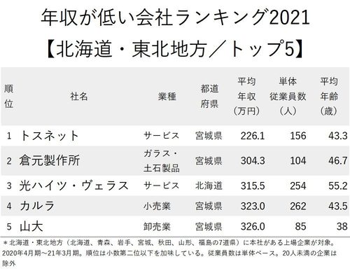 図版：年収が低い会社ランキング2021　トップ5