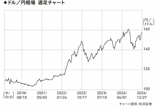 図表2:ドル/円相場 週足チャート