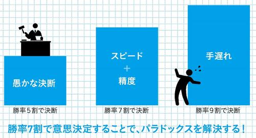 三流上司は意思決定から逃げ、二流は意思決定の「精度」にこだわり、一流は意思決定の「○○」を追求する