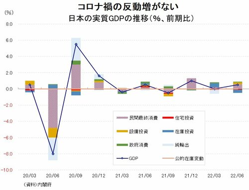 図表1：日本の実質GDPの推移（％、前期比）