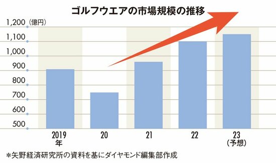 図表：ゴルフウエアの市場規模の推移