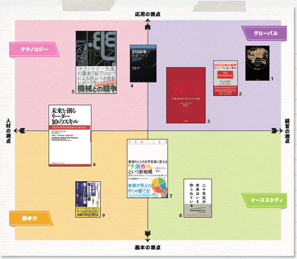 vol.2　会社・組織の成長に欠かせない 未来予測