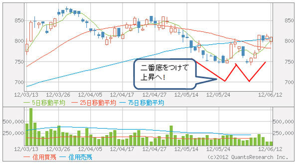 株を底値で買う方法 底打ちと反転のパターンを知ろう セクシー ボリンジャーはお見通し ザイ オンライン