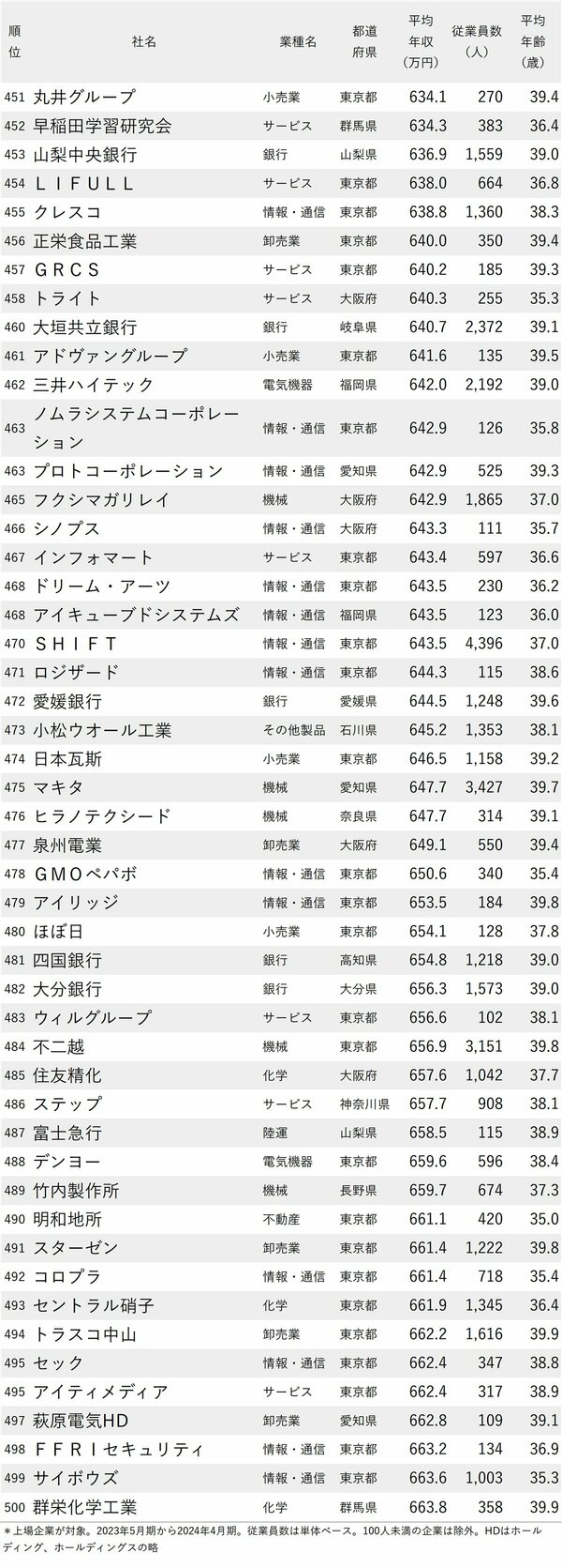 図表：年収が低い会社ランキング2024最新版【従業員の平均年齢30代後半】451-500
