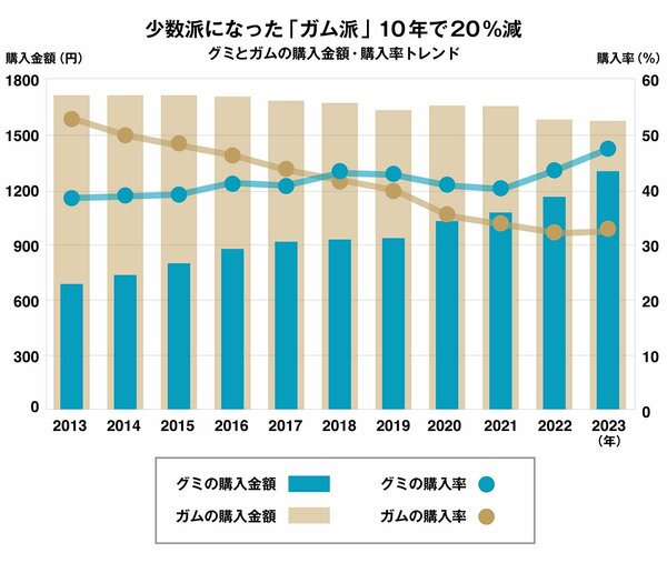 少数派になった「ガム派」10年で20％減