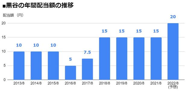 黒谷（3168）の年間配当額の推移