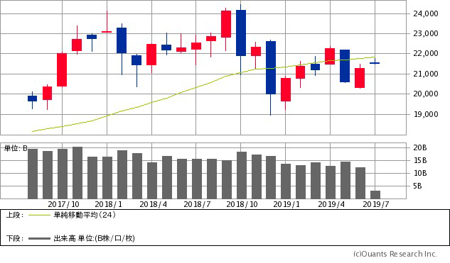 日経平均株価チャート/月足・2年