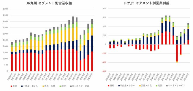 図表：JR九州セグメント別